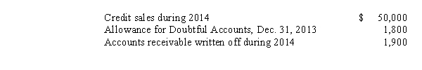 The following information is available for Longview Company:   As a result of a review and aging of accounts receivable,it has been determined that the Allowance for Doubtful Accounts should show a balance of $2,400 at December 31,2014.What amount should Longview record as bad debt expense for the year ended December 31,2014? A) $2,500 B) $1,300 C) $2,400 D) $3,700 