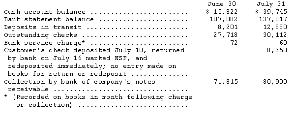 The accountant for the Teffen Company assembled the following data:         Prepare a 4-column bank reconciliation as of July 31,using the form that reconciles both the book and bank balances to a correct cash amount.