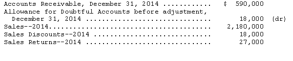 The following information was abstracted from the records of the Norrick Corporation:     Prepare the adjusting entry for doubtful accounts expense under each of the following assumptions: (1)3 percent of outstanding accounts receivable are uncollectible. (2)1.5 percent of 2014 net sales are uncollectible. (3)An aging schedule of the accounts shows that $21,400 of the accounts are uncollectible.