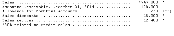 The following information was abstracted from the 2014 financial statements of Keller Company:     Prepare the adjusting entry for doubtful accounts expense under each of the following assumptions: (1)4 percent of current accounts receivable are uncollectible. (2)2.5 percent of net credit sales are uncollectible.