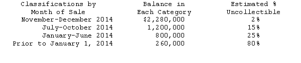 From inception of operations to December 31,2013,Centaur Corporation provided for uncollectible accounts receivable under the allowance method: Provisions were made monthly at 2 percent of credit sales; bad debts written off were charged to the allowance account; recoveries of bad debts previously written off were credited to the allowance account; and no year-end adjustments to the allowance account were made.Centaur's usual credit terms are net 30 days. The credit balance in the allowance for doubtful accounts was $260,000 at January 1,2014.During 2014,credit sales totaled $18,000,000,interim provisions for doubtful accounts were made at 2 percent of credit sales,$180,000 of bad debts were written off,and recoveries of accounts previously written off amounted to $30,000.Centaur installed a computer system in November 2014 and an aging of accounts receivable was prepared for the first time as of December 31,2014.A summary of the aging is as follows:     Based on the review of collectibility of the account balances in the  prior to January 1,2014  aging category,additional receivables totaling $120,000 were written off as of December 31,2014.Effective with the year ended December 31,2014,Centaur adopted a new accounting method for estimating the allowance for doubtful accounts at the amount indicated by the year-end aging analysis of accounts receivable. (1)Prepare a schedule analyzing the changes in the allowance for doubtful accounts for the year ended December 31,2014.Show supporting computations in good form. (2)Prepare the journal entry for the year-end adjustment to the allowance for doubtful accounts balance as of December 31,2014.