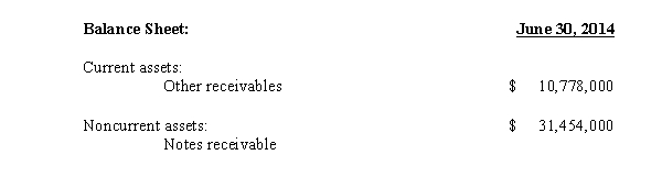 The annual report of McGregor Manufacturing showed the following in the 2014 balance sheet:     Footnote information: The fair value of the notes receivable was estimated by discounting the future cash flows using current rates available to similar borrowers under similar circumstances. All notes receivable bear interest at 5% to 12% and require future principal payments of approximately $547,000 in 2015,$3,742,000 in 2016,$1,015,000 in 2017,$683,000 in 2018,$661,000 in 2019,and $25,353,000 thereafter.The current portion of these long-term notes is included in other receivables in the consolidated balance sheets. Required: 1.Estimate the average term of the notes and the interest rates at which these notes were issued by customers of McGregor. 2.Why would the interest rates vary so much? 3.Are the stated rate and the prevailing market rate of interest similar or quite different at the date of issue?