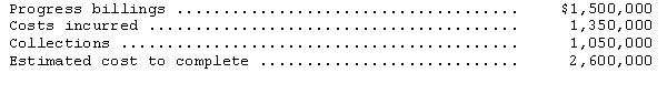 <strong>F & R Construction,Inc.has consistently used the percentage-of-completion method of recognizing revenue.Last year F & R started work on a $5,000,000 construction contract,which was completed this year.The accounting records disclosed the following data for last year: How much revenue should F & R have recognized on this contract last year?</strong> A)$1,500,000 B)$1,700,000 C)$1,100,000 D)$400,000
