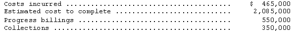 Gunner Construction,Inc.has consistently used the percentage-of-completion method of recognizing revenue.During 2014,Gunner started work on a $2,500,000 fixed-price construction contract.The accounting records disclosed the following data for the year ended December 31,2014:   How much loss should Gunner have recognized in 2014? A) $15,000 B) $35,000 C) $50,000 D) $315,000 