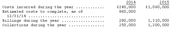 <strong>Sunfish Construction Company uses the percentage-of-completion method of accounting.In 2014,Sunfish began work on a project which had a contract price of $1,600,000 and estimated costs of $1,200,000.Additional information is as follows: The amount of gross profit Sunfish should recognize on this contract during 2014 is</strong> A)$40,000. B)$80,000. C)$100,000. D)$200,000.