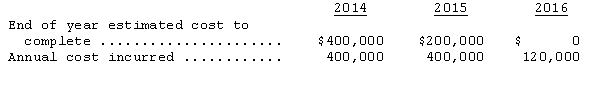 Astor Construction Company uses the percentage-of-completion method for long-term construction contracts.A specific job was begun in 2014 and completed in 2016.The contract price was $1,400,000 and cost information as of each year-end is given below:   Assuming Astor correctly recorded gross profit in 2014,how much gross profit should the company record in 2015? A) $0 B) $20,000 C) $300,000 D) $320,000 