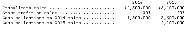 Samuels Company began operations on January 1,2014,and uses the installment sales method of accounting.The company has the following information available for 2014 and 2015:   The realized gross profit for 2015 would be A) $1,680,000. B) $2,760,000. C) $3,120,000. D) $4,320,000. 