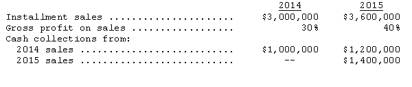 <strong>Chantal Company began operations on January 2,2014,and appropriately used the installment sales method of accounting.The following data are available for 2014 and 2015: The realized gross profit for 2015 is</strong> A)$1,440,000. B)$1,040,000. C)$920,000. D)$780,000.