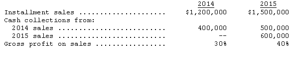 <strong>Tussle Company began operations on January 1,2014,and appropriately uses the installment method of accounting.The following data are available for 2014 and 2015: The realized gross profit for 2015 is</strong> A)$440,000. B)$240,000. C)$390,000. D)$600,000.