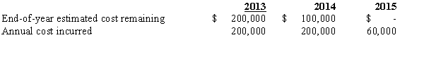 <strong>A construction company uses the percentage-of-completion method for long-term construction contracts.A particular job was begun in 2014 and completed in 2015.During 2014,it appeared that the project would cost 25 percent more than originally expected.Data at the end of each year are given below: The contract price was $700,000.Assuming the company properly recorded income in 2013,how much income should be recorded in 2014?</strong> A)$10,000 B)$42,000 C)$160,000 D)$192,000
