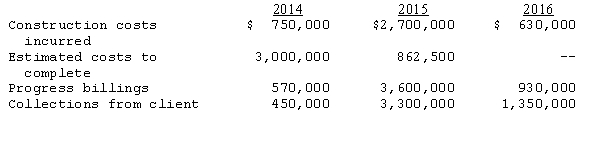In 2014,Charlotte Engineering entered into an agreement to construct an office building at a contract price of $5,100,000.Construction data were as follows:     Prepare the necessary entries for each year,assuming the firm uses the: (1)completed-contract method (2)percentage-of-completion method.