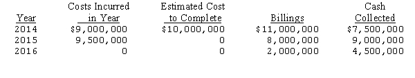 Baywatch Construction contracted to build a ship over a two year period.The contract price was $21,000,000 with an estimate total cost of $18,400,000.The following cost data relate to the construction period. Prepare the necessary journal entries for 2014,2015,and 2016 assuming Baywatch uses the percentage-of-completion method.