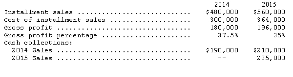 The Albert Corporation sells merchandise on the installment basis,and the uncertainties of cash collection make the use of the installment sales method of accounting acceptable.The following data relate to two years of operations. Record the transactions related to installment sales for 2014 and 2015.