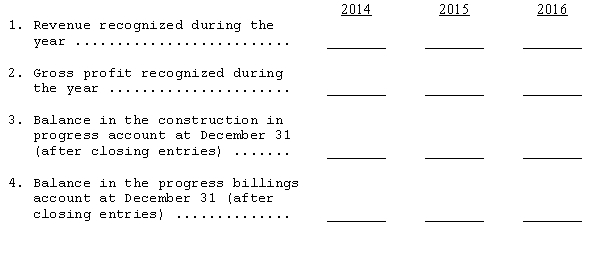 On January 1,2014 Flora Enterprises obtained a contract to construct a building.It was estimated at the beginning of the contract that it would take three years to complete the project at an expected cost of $200,000.The contract price was $250,000.The following information describes the status of the job at the close of production each year: Compute the items listed below for each year assuming the use of the percentage-of-completion cost-to-cost method.(Round all percentages to two decimals).