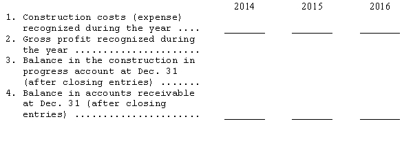 On January 1,2014,Artigas,Inc.obtained a contract to construct a building.It was estimated at the beginning of the contract that it would take 3 years to complete the project at an expected cost of $200,000.The contract price was $250,000.The following information describes the status of the job at the close of production each year: Compute the items listed below for each year assuming the use of the percentage-of- completion cost-to-cost method.(Round all percentages to two decimals.)