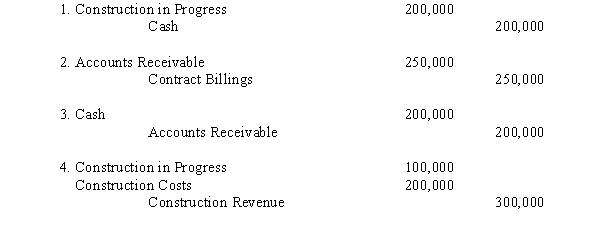 Soborne Construction,Inc.,is constructing a building for another company.Construction on the building began in 2014 and is expected to be complete in 2015.The fixed contract price was $1,500,000.During 2014,the company made the following entries:     Required: Briefly explain the 2014 entries and why they occurred.Show the calculations and include in your explanations the nature of and the reporting of the Contract Billings account.