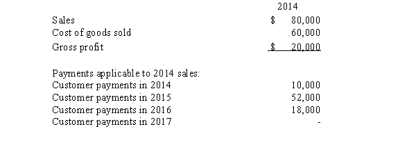 The Alliance Corporation introduced a new line of product the profitability of which is quite uncertain.This uncertainty has resulted in Alliance choosing to use the cost recovery method to account for this product. The following information relating to the new product line is available for the year 2014:     Required: 1.Explain the general approach of the cost recovery method and when it should be used. 2.Record the journal entries for the new product for 2014 and 2015 based on the information given above. 3.How and in what amount would the deferred gross margin be presented on the balance sheet of Alliance at December 31,2014? 4.How does the cost recovery method differ from the installment sales method?