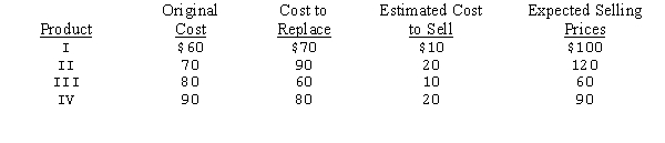 A company sells four products: I, II, III, and IV. The company values all inventories using the lower-of-cost-or-market procedure. The company has consistently experienced a profit margin of 20 percent of sales and expects this rate to hold for the future. Additional information, shown below, is available for the most recent year as of December 31.    -See information regarding the four products above.Using the lower-of-cost-or-market procedure,what is the reported inventory value at December 31 for one unit of Product III? A) $50 B) $60 C) $70 D) $80 