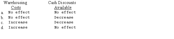A company records inventory at the gross invoice price.Theoretically,how should the following affect the costs in inventory?   