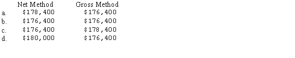 On August 1,Patron Company recorded purchases of inventory of $80,000 and $100,000 under credit terms of 2/15,net 30.The payment due on the $80,000 purchase was remitted on August 14.The payment due on the $100,000 purchase was remitted on August 29.Under the net method and the gross method,these purchases should be included at what respective net amounts in the determination of cost of goods available for sale?   