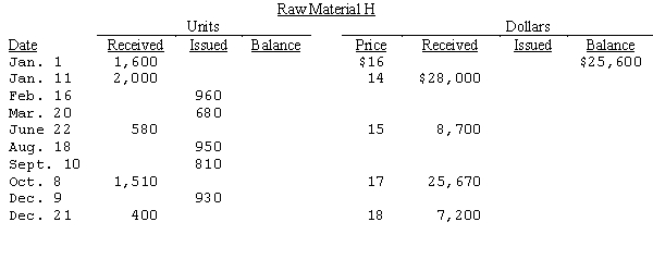 The data below relate to Raw Material H,which is stocked by Mason Inc.in its warehousing operation:     From these data,provide answers for the following [show computations for (1)]: (1)Assuming a perpetual inventory system is used,compute the ending inventory under (a)FIFO and (b)LIFO. (2)If a perpetual inventory of Raw Material H is kept on a moving average basis,the ending inventory will be: (a)lower than the LIFO basis. (b)higher than the FIFO basis. (c)lower than the FIFO basis. (d)impossible to determine.
