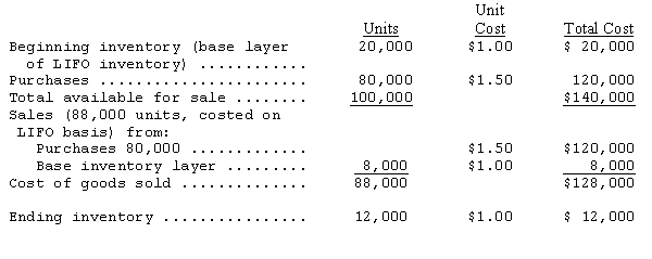 The following data are available for Lion's Share Company:     The company has experienced a temporary LIFO liquidation by not maintaining the base year inventory of 20,000 units.The company uses a perpetual inventory system. Prepare the entries to account for the temporary liquidation and the replacement of the liquidated units assuming that 8,000 units will be replaced at $1.60 per unit