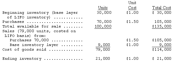 The following data are available for the P.J.Berry Company     The company has experienced a temporary LIFO liquidation by not maintaining the base year inventory of 30,000 units.The company uses a perpetual inventory system. Prepare the entries to account for the temporary liquidation and the replacement of the liquidated units assuming that 9,000 units will be replaced at $1.60 per unit
