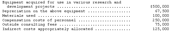 Tundra Co.incurred research and development costs in 2014 as follows:   The total research and development costs charged in Tundra's 2014 income statement should be A) $425,000. B) $542,500. C) $617,500. D) $925,000. 