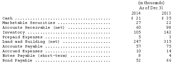Selected information from the 2014 and 2013 financial statements of Pitney Corporation is presented below.   Pitney had cash sales of $750 and credit sales of $615 during 2014.Cost of goods sold for 2014 was $819.Pitney's fixed asset turnover for 2014 is A) 2.97. B) 4.86. C) 2.53. D) 5.53. 