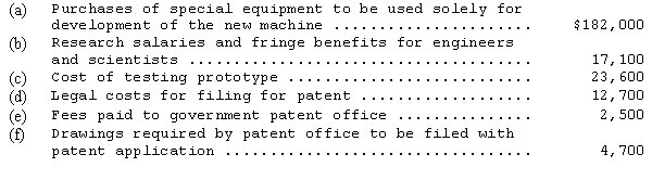 Ericton Enterprises Inc.developed a new machine for manufacturing baseballs.Because the machine is considered very valuable,the company had it patented.The following expenditures were incurred in developing and patenting the machine.     Ericton elected to amortize the patent over its legal life.At the beginning of the second year,Ericton Enterprises paid $24,000 to successfully defend the patent in an infringement suit.At the beginning of the fourth year Ericton determined that the remaining estimated useful life of the patent was five years. Record the above transactions in general journal form for Ericton Enterprises Inc.for the first five years of the life of the patent.Include any amortization or depreciation for each period.