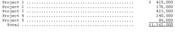 Everheat Company is an oil and gas exploration firm.During 2014,Everheat engaged in five different exploration projects.The costs associated with these projects are as follows:     Only Projects 2 and 5 were successful.As of the end of the year,production had not yet started at either of these two sites. Assuming that all exploration costs were paid for in cash,make the journal entry to record the expenditures for the year using (1)the successful efforts method. (2)the full cost method.