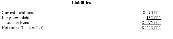 Dupe Industries purchased the net assets of Sort Company for $1,100,000 cash .A schedule of the net assets of Sort Company,as recorded on Sort Company's books at the time of the acquisition,is as follows:         The following schedule shows the differences between the recorded costs and market values of the assets of Sort Company at the date of the acquisition:     Prepare the journal entry to record this acquisition using the acquisition method prescribed by SFAS 141R,, Business Combinations. 