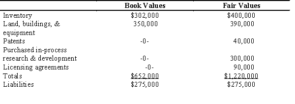 Dupe Industries purchased the net assets of Sort Company for $1,100,000 cash .A schedule of the net assets of Sort Company,as recorded on Sort Company's books at the time of the acquisition,is as follows:         The following schedule shows the differences between the recorded costs and market values of the assets of Sort Company at the date of the acquisition:     Prepare the journal entry to record this acquisition using the acquisition method prescribed by SFAS 141R,, Business Combinations. 