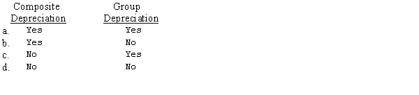 Which of the following utilizes the straight-line depreciation method?   