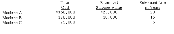 At the start of its business,Londres Corp.decided to use the composite method of depreciation and prepared the following schedule of machinery owned.   Londres computes depreciation on the straight-line method.Based on the information presented,the composite life of these assets (in years) should be A) 13.4 B) 14.4 C) 15.9 D) 17.1 