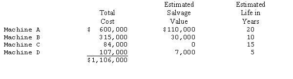 The following is a schedule of machinery owned by Stanton Manufacturing Company.     Stanton computes depreciation on the straight-line basis.Based on the information presented,compute the: (1)Composite life of these assets (in years). (2)Composite depreciation rate.