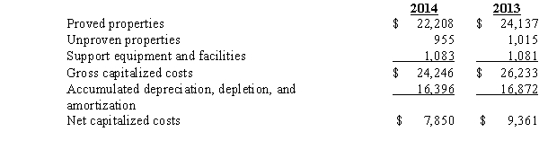 The 2014 annual report of Fracking,Inc.,provides the following disclosures regarding its oil and gas operations:     During 2014,the company reported exploration expenses totaling $306 million,and depreciation,depletion,and amortization totaling $1,198 million.The amount of capitalized costs for the fiscal years ending December 31,2014,and 2013,were: Capitalized costs for fiscal years ending December 31,2014,and 2013 (in millions dollars):     Fracking uses the successful-efforts method to account for exploration costs. Required: 1.What amount of the exploration cost incurred by Fracking in 2014 were capitalized? 2.If Fracking were using the full-cost method of accounting for exploration cost,what amount of exploration cost would be capitalized in 2014.State any assumptions made in order to answer this question. 3.Use the information above to determine the amount of capitalized costs removed (retired or otherwise disposed of)from the capitalized cost account,and the amount of accumulated depreciation,depletion,and amortization related to this item.