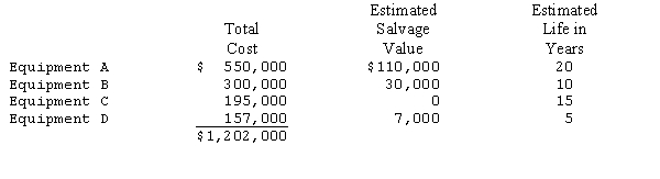 Image Creators,Inc.owns the following equipment and computes their depreciation on the straight-line basis:     Required: (1)Composite life of these assets (in years). (2)Composite depreciation rate.