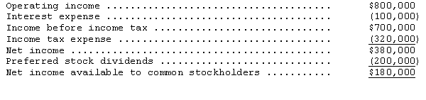 Selected financial data of Rodham Corporation for the year ended December 31,2014,is presented below:   Common stock dividends were $120,000.The times-interest-earned ratio is A) 2.8 to 1. B) 4.8 to 1. C) 6.0 to 1. D) 8.0 to 1. 