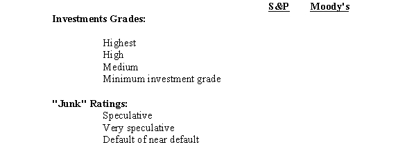 The price of a bond issue is determined by the market or effective rate of interest.A bond issue with a 8% stated interest rate will sell for less than face value if the market or effective rate of interest is 10%.The creditworthiness of the issuing entity is one of the factors that influence the market rate for a specific bond issue.Investors rely heavily on bond ratings provided by Standard & Poor's Corporation and by Moody's Investors Service,Inc.Required: Complete the table below by entering the appropriate rating for each level of risk under the S&P and Moody's rating systems.   
