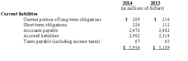 Listed below are the current liability section and the note 5 for short-term obligations of the balance sheet of Gaunt Corporation:     5.Short-Term Obligations Gaunt's short-term obligations consist of notes payable and commercial paper.Notes payable as December 31,2014,totaled $36 million at an average annual interest rate of 5.7 percent,compared with $7 million at an average annual interest rate of 5.7 percent at year-end 2013.Commercial paper borrowings at December 31,2014,were $699 million at an average annual interest rate of 5.7 percent,compared with $217 million at an average annual interest rate of 5.9 percent as of December 31,2013. Bank lines of credit available to support existing commercial paper borrowings of the corporation amounted to $490 million at both December 31,2014,and 2013.All of these were supported by commitment fees. The corporation also maintains compensating balances with a number of banks for various purposes.Such arrangements do not legally restrict withdrawal or usage of available cash funds.In the aggregate,they are not material in relation to total liquid assets. Required: 1.What amount of Gaunt's long-term debt reflected in its current liabilities did Gaunt pay off in 2014? 2.Explain the origin of the $289 figure. 3.During 2014,did Gaunt reduce its average yearly interest requirements on its short-term obligations described in note 5? Do you observe any interesting issues you might want to learn more about? If so,what are they? 4.Do the lines of credit that Gaunt holds at the end of 2014 appear as liabilities on its balance sheet? Explain.