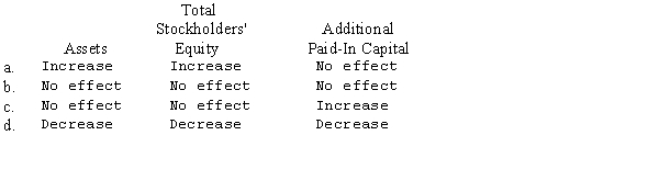 How would a stock split affect each of the following?   