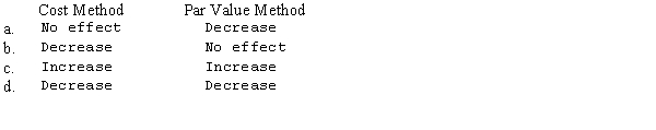 When treasury stock is purchased for cash at more than its par value,what is the effect on total stockholders' equity under each of the following methods?   