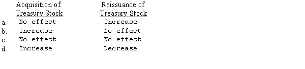 Treasury stock was acquired for cash at a price in excess of its par value.The treasury stock was subsequently reissued for cash at a price in excess of its acquisition price.Assuming that the cost method of accounting for treasury stock transactions is used,what is the effect on retained earnings?   
