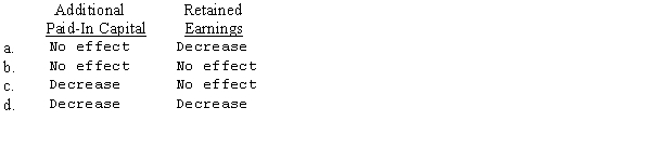 If 35 percent of the recent dividend paid by Yankees Corporation was correctly considered to be a liquidating dividend,how would this distribution affect each of the following accounts?   
