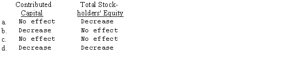 How would the declaration of a liquidating dividend by a corporation affect each of the following?   