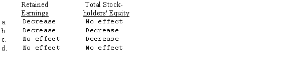 How would the declaration of a 20 percent stock dividend by a corporation affect each of the following on its books?   