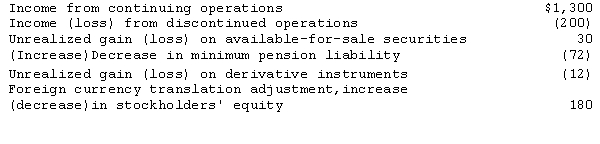 Lexan Company reported the following for the year ended December 31,2014 (all items are net of income taxes) :   Comprehensive income (loss) for the year ended December 31,2014,would be A) ($74) . B) $1,226. C) $1,426. D) $126. 