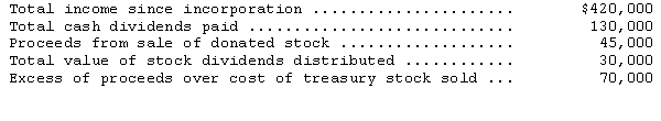 The following was abstracted from the accounts of the Aspen Corp.at year-end:   What should be the current balance of Retained Earnings? A) $260,000 B) $290,000 C) $305,000 D) $335,000 