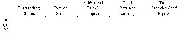 The stockholders' equity section of Pisano Corp.is presented below.     Complete the following table to depict the number of shares of stock and balances in the stockholders' equity accounts after each of the following transactions.Each situation is to be considered independently of the others. (a)15 percent stock dividend,market value $25 per share (b)2-for-1 stock split (c)100 percent stock dividend,market value $25 per share   